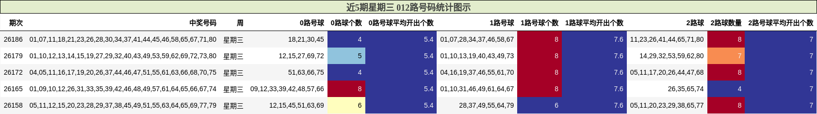 近5期星期三 012路号码统计图示
