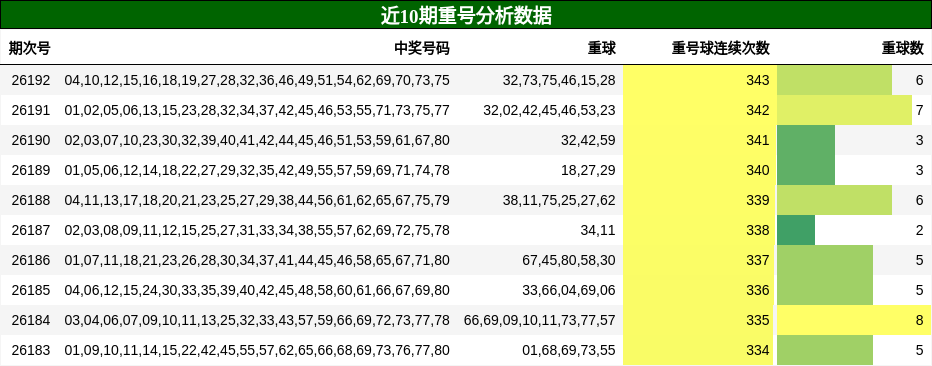 重号分析