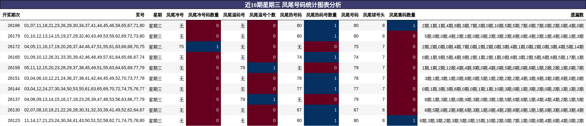 近10期星期三 凤尾号码统计图表分析