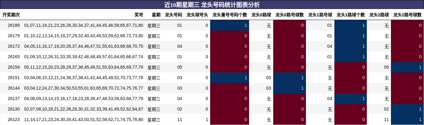 近10期星期三 龙头号码统计图表分析