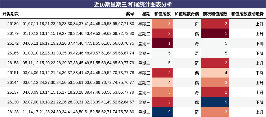 近10期星期三 和尾统计图表分析