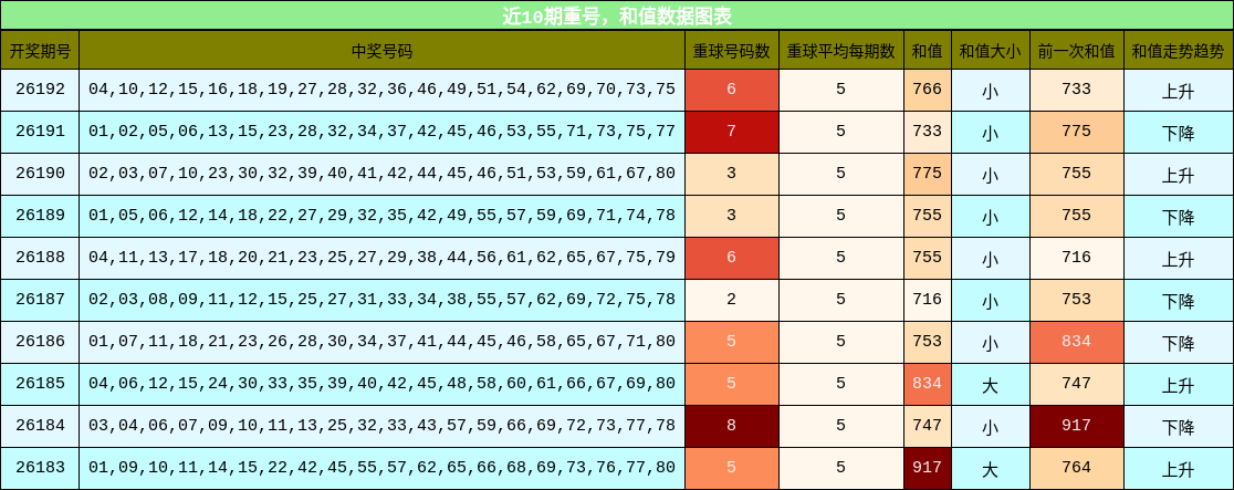 重号分析，和值分析