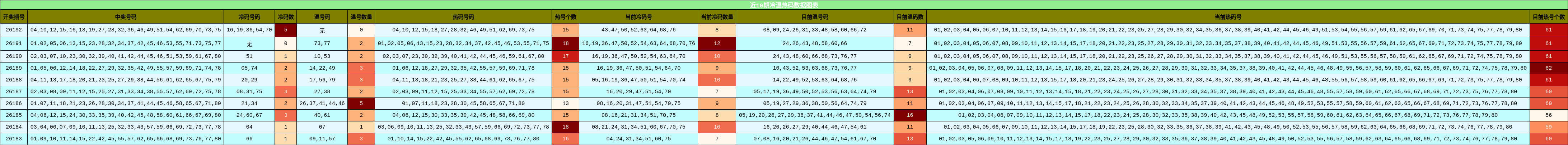 冷温热码分析