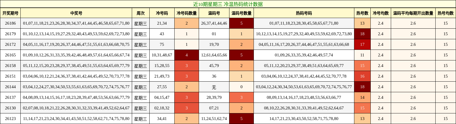 近10期星期三 冷温热码统计数据