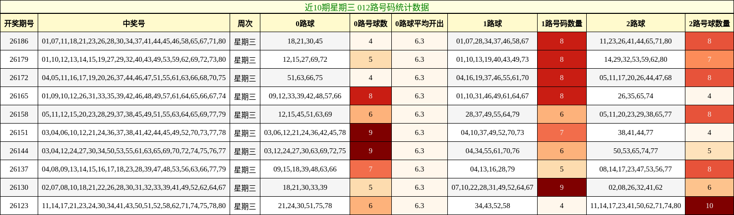 近10期星期三 012路号码统计数据