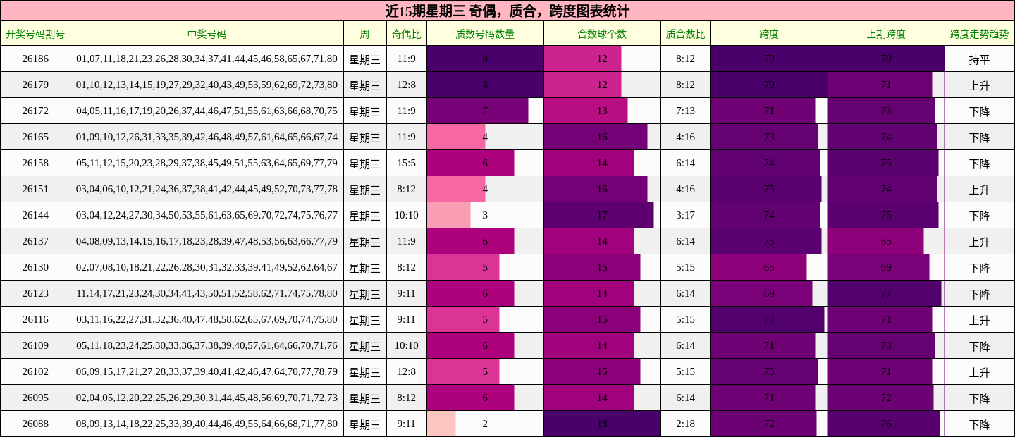 近15期星期三 奇偶,质合,跨度图表统计