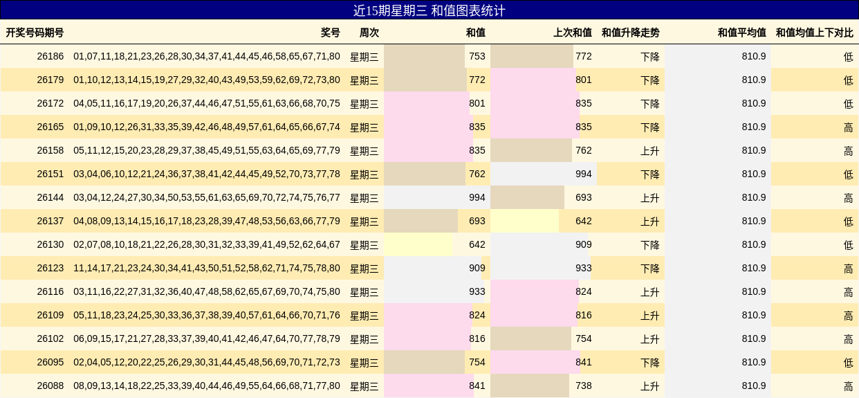 近15期星期三 和值图表统计