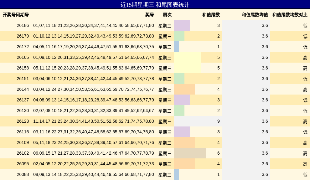 近15期星期三 和尾图表统计