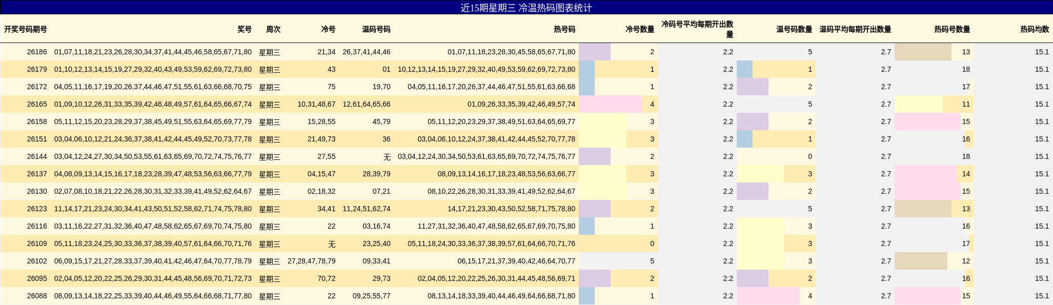 近15期星期三 冷温热码图表统计
