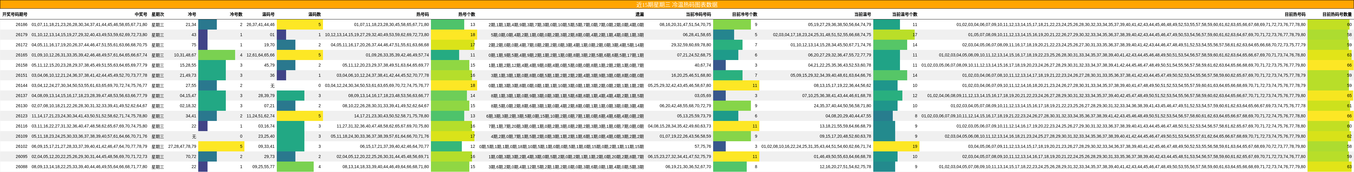 冷温热码分析