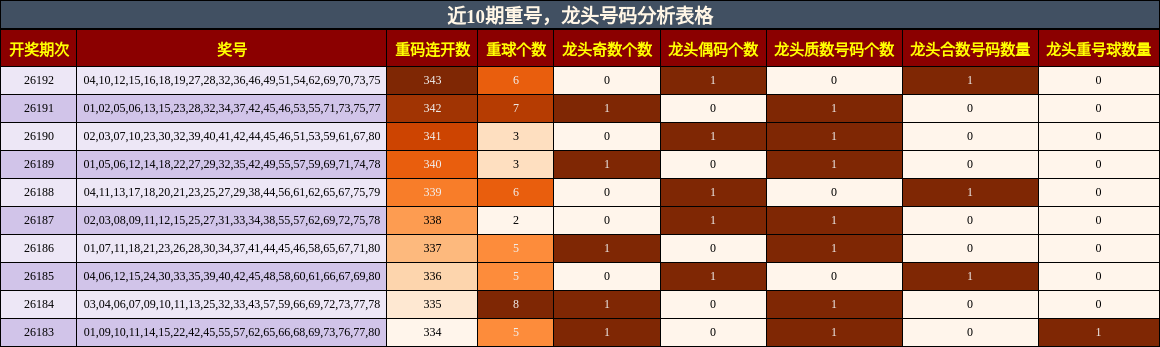 近10期重号,龙头号码分析表格