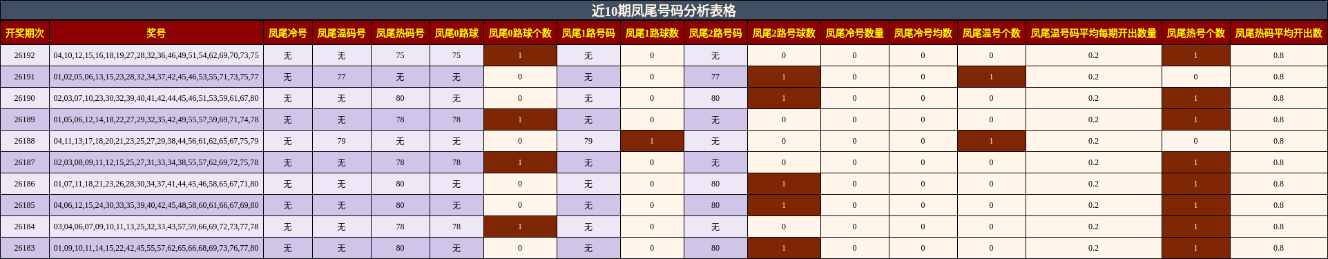 近10期凤尾号码分析表格