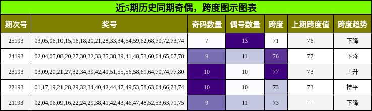 奇偶分析,跨度分析