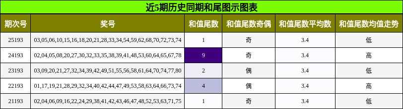 和尾分析