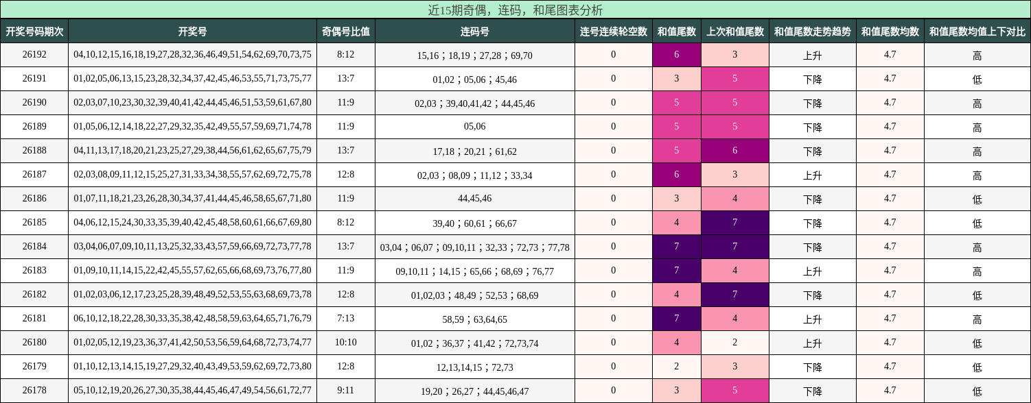 奇偶分析，连码分析，和尾分析