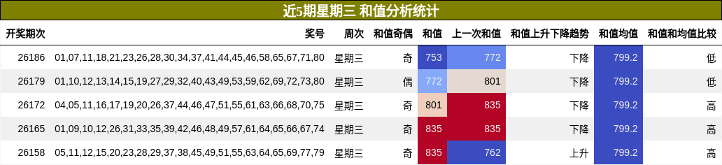 和值分析