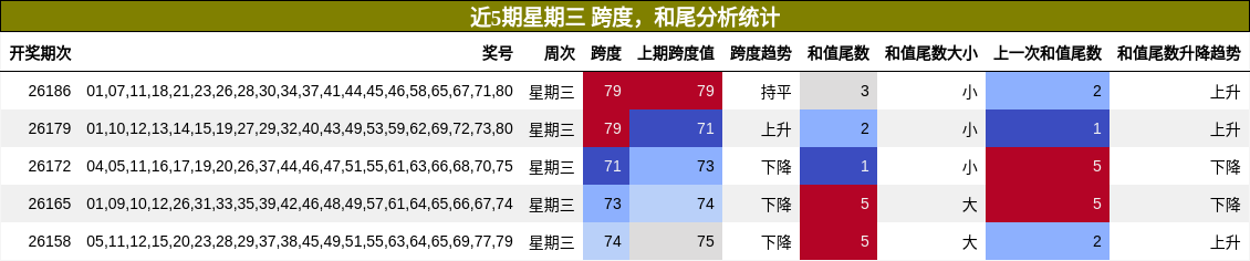 跨度分析,和尾分析