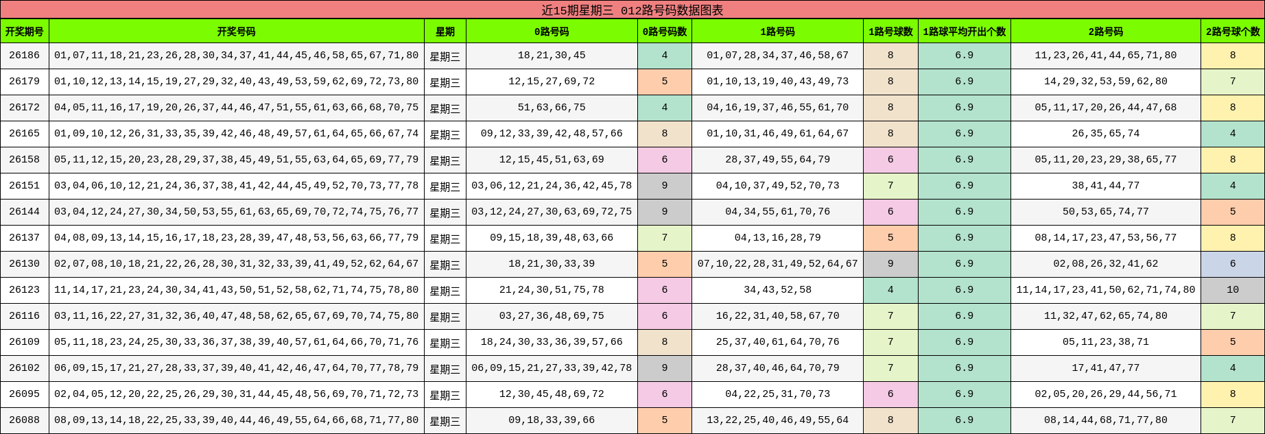 近15期星期三 012路号码数据图表