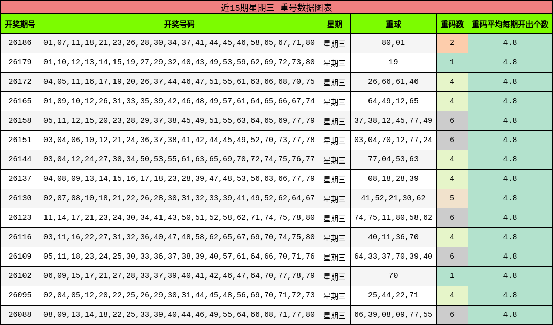 近15期星期三 重号数据图表