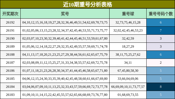近10期重号分析表格