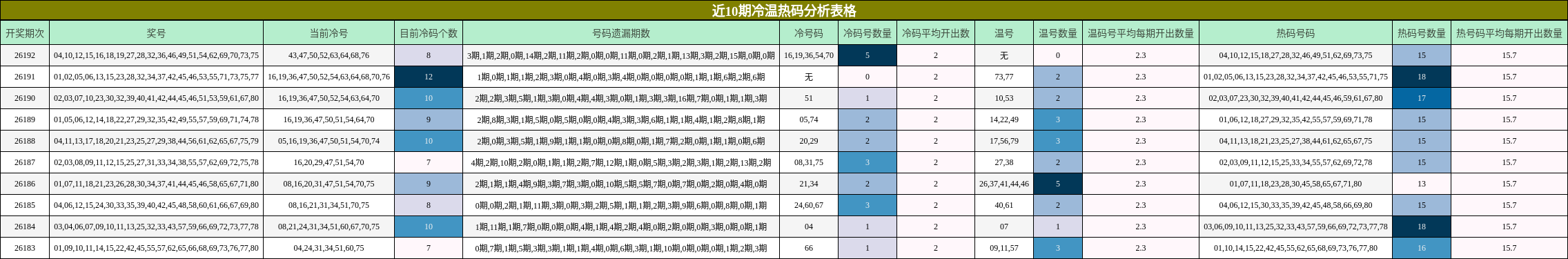 近10期冷温热码分析表格