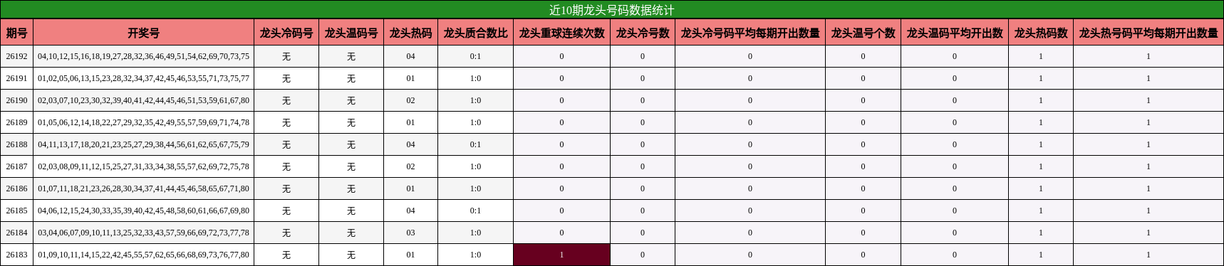 近10期龙头号码数据统计