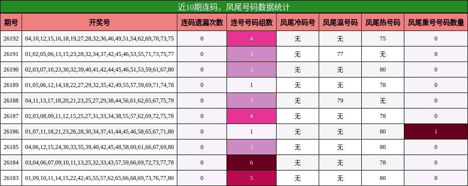 近10期连码,凤尾号码数据统计