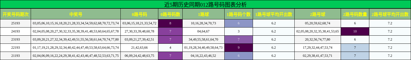 近5期历史同期012路号码图表分析