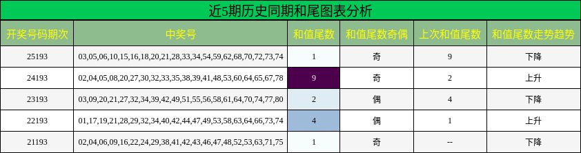 近5期历史同期和尾图表分析