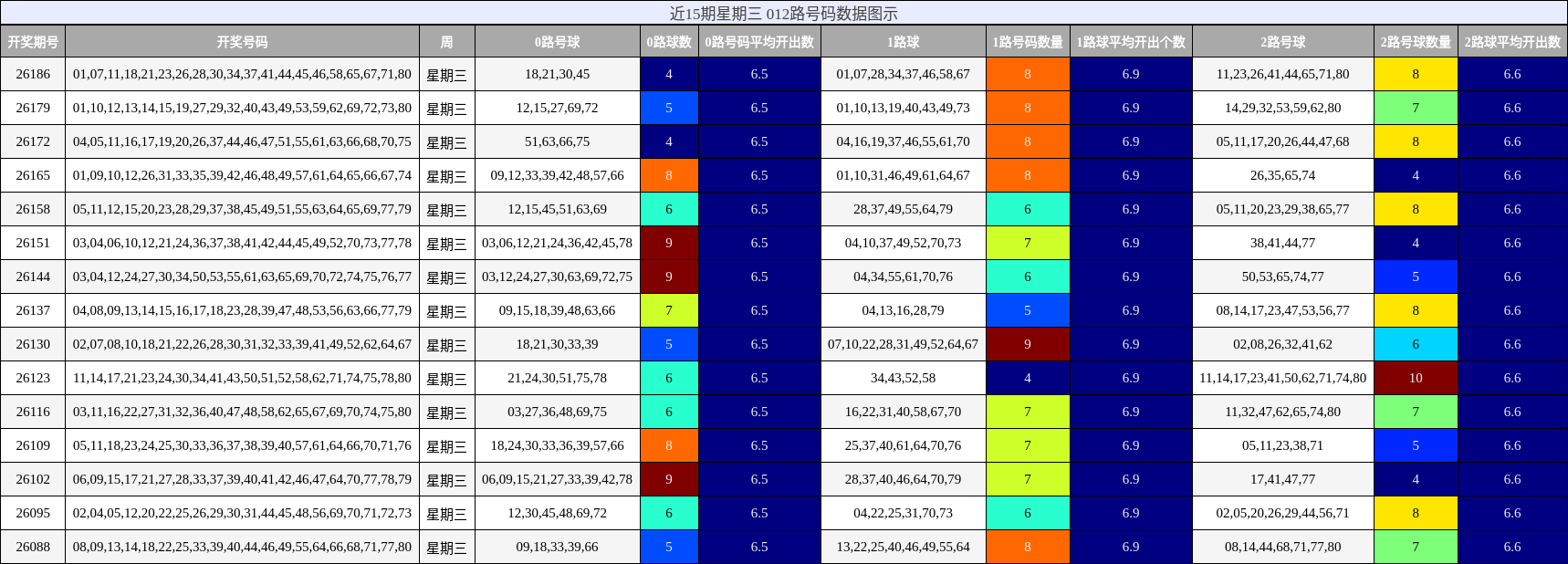近15期星期三 012路号码数据图示