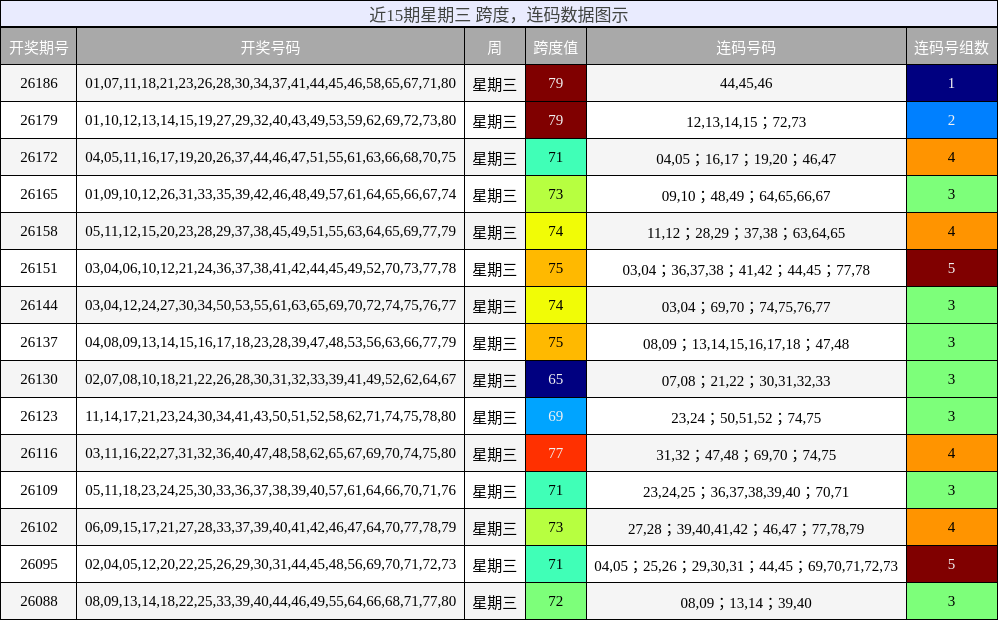 近15期星期三 跨度,连码数据图示
