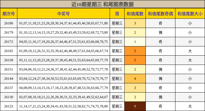 近10期星期三 和尾图表数据
