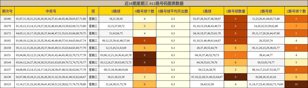 近10期星期三 012路号码图表数据