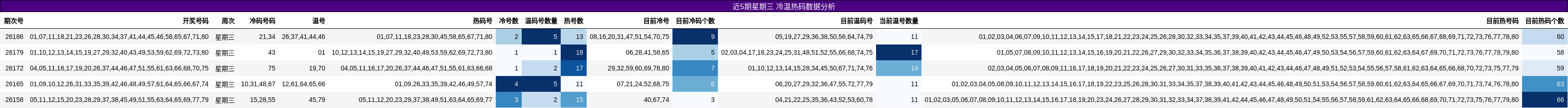 近5期星期三 冷温热码数据分析