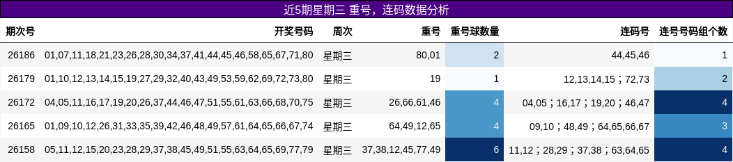 近5期星期三 重号,连码数据分析