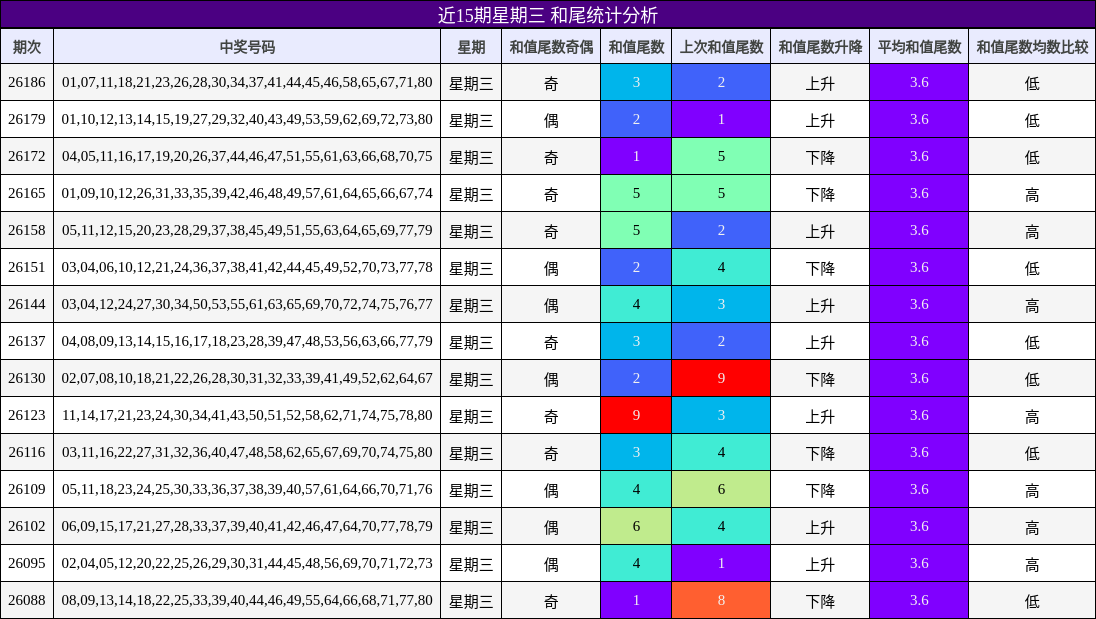 近15期星期三 和尾统计分析