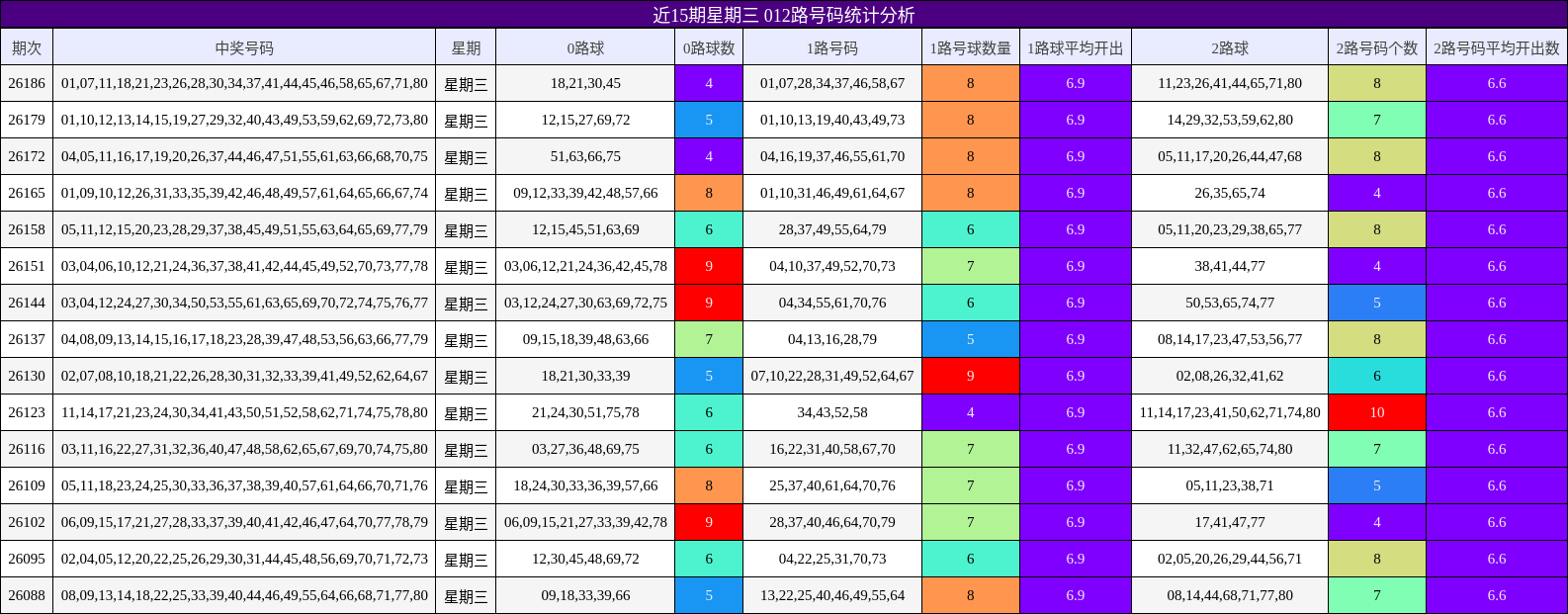 近15期星期三 012路号码统计分析
