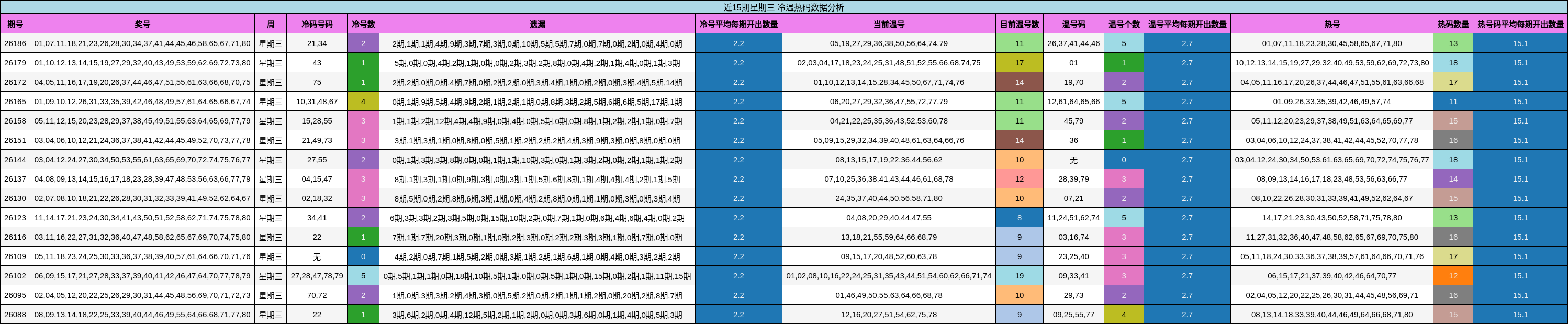 近15期星期三 冷温热码数据分析