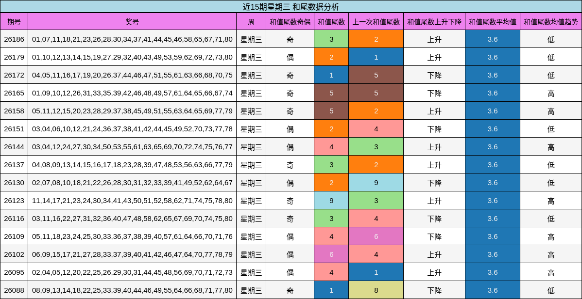 近15期星期三 和尾数据分析