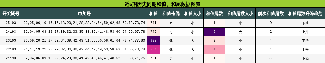 和值分析,和尾分析