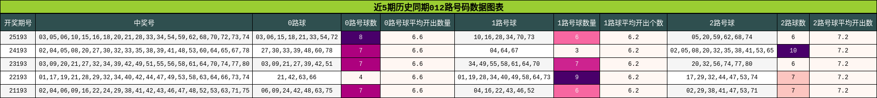012路号码分析