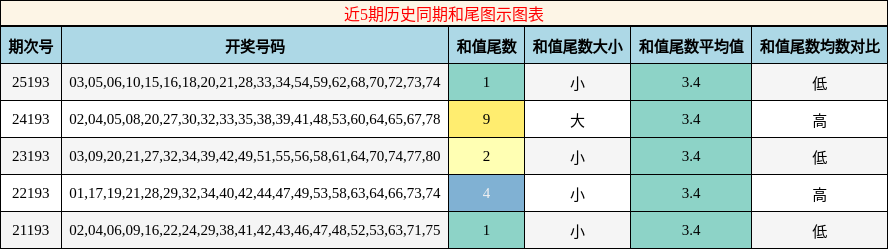 和尾分析