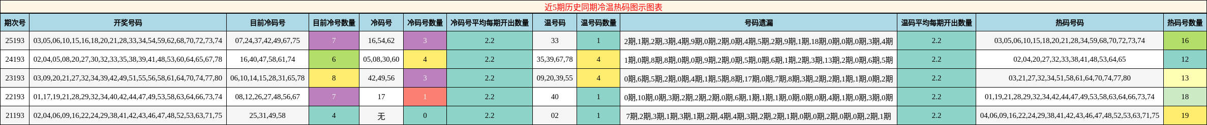 冷温热码分析