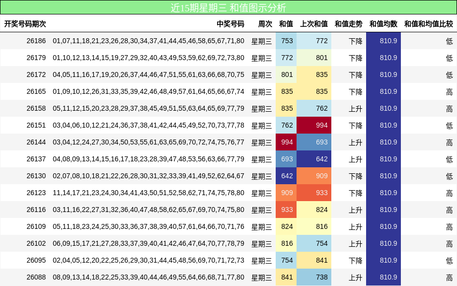 近15期星期三 和值图示分析