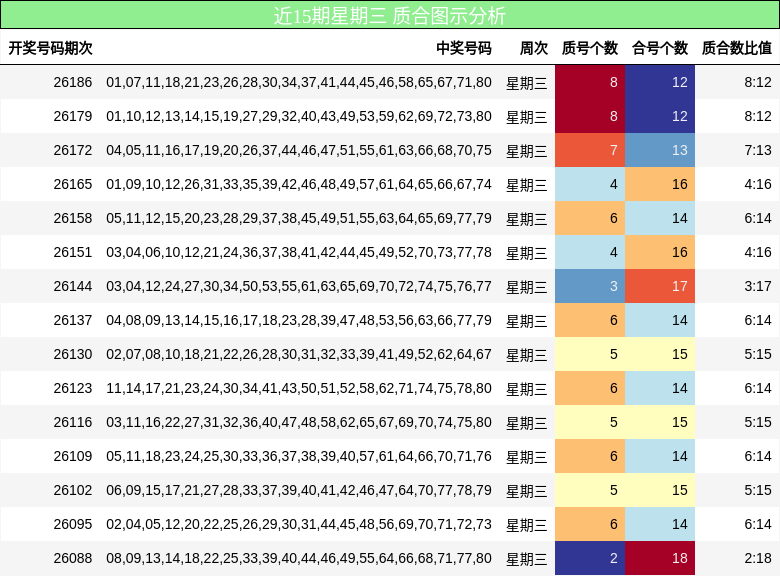 近15期星期三 质合图示分析