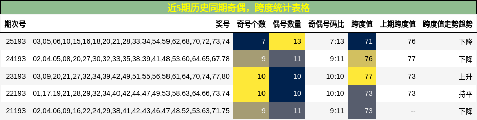 奇偶分析,跨度分析