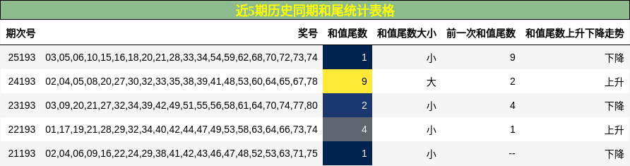 和尾分析