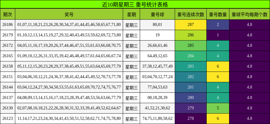 近10期星期三 重号统计表格