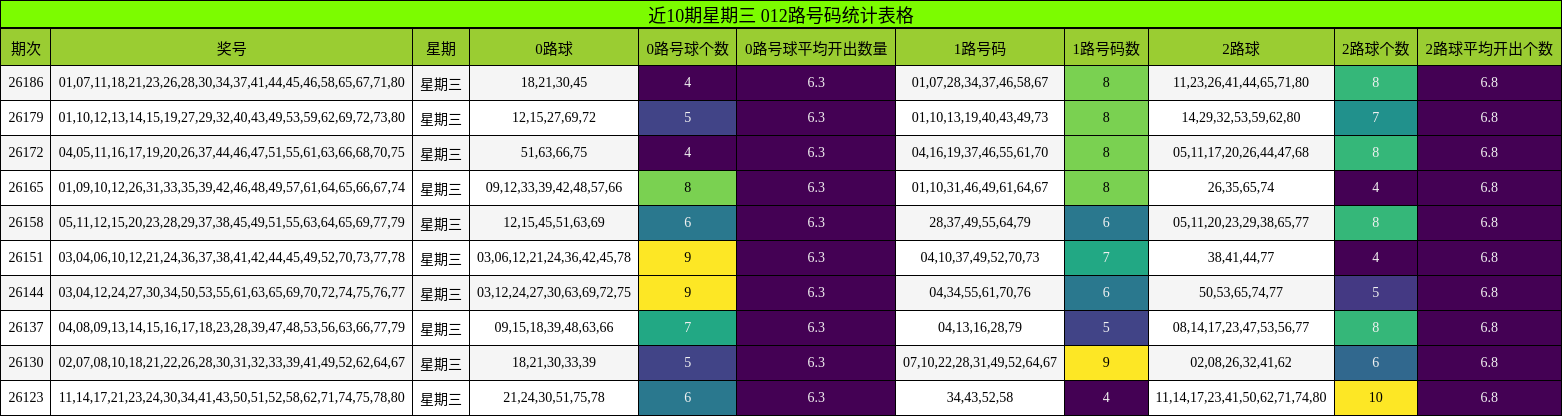 近10期星期三 012路号码统计表格