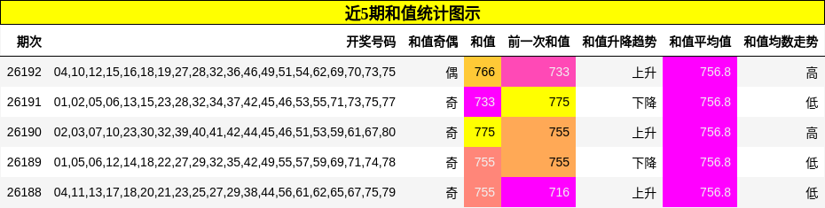近5期和值统计图示